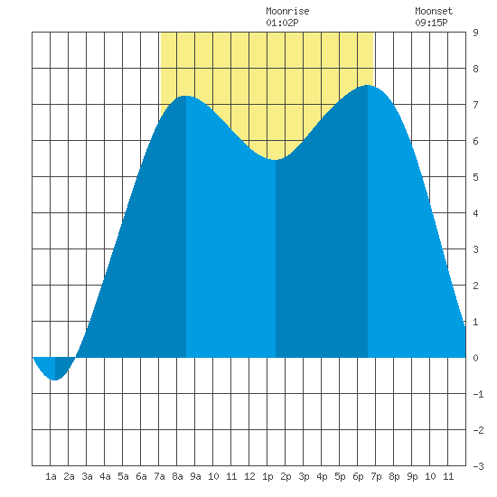 Sequim Bay tide chart for Friday, September 30, 2022