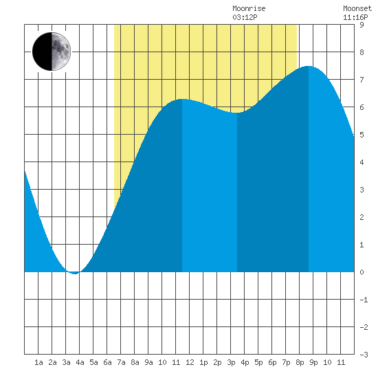 Sequim Bay tide chart for Saturday, September 3, 2022