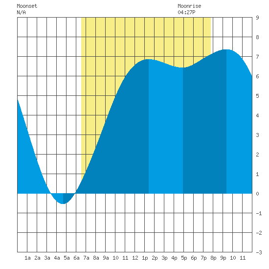 Sequim Bay tide chart for Sunday, September 4, 2022