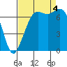 Sequim Bay tide chart for Sunday, September 4, 2022