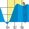 Sequim Bay tide chart for Monday, September 5, 2022