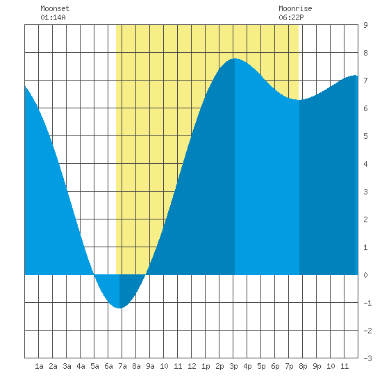 Sequim Bay tide chart for Tuesday, September 6, 2022