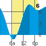 Sequim Bay tide chart for Tuesday, September 6, 2022