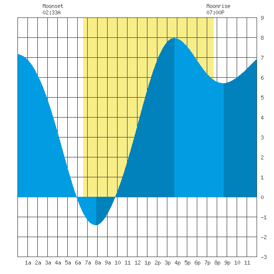 Sequim Bay tide chart for Wednesday, September 7, 2022