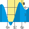 Sequim Bay tide chart for Thursday, September 8, 2022