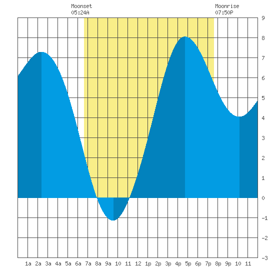 Sequim Bay tide chart for Friday, September 9, 2022