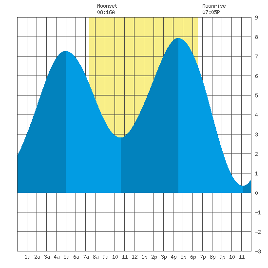 Sequim Bay tide chart for Monday, October 10, 2022