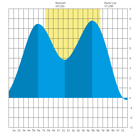 Sequim Bay tide chart for Tuesday, October 11, 2022