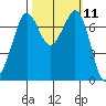 Sequim Bay tide chart for Tuesday, October 11, 2022