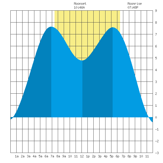 Sequim Bay tide chart for Wednesday, October 12, 2022