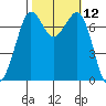 Sequim Bay tide chart for Wednesday, October 12, 2022