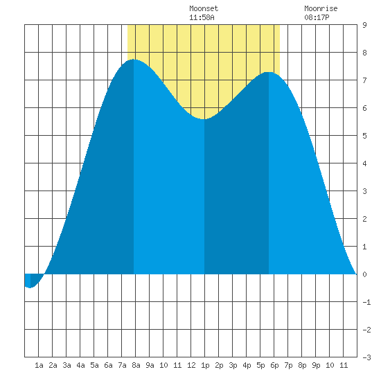 Sequim Bay tide chart for Thursday, October 13, 2022