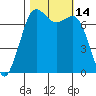 Sequim Bay tide chart for Friday, October 14, 2022
