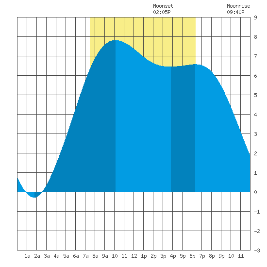 Sequim Bay tide chart for Saturday, October 15, 2022