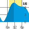 Sequim Bay tide chart for Sunday, October 16, 2022