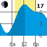 Sequim Bay tide chart for Monday, October 17, 2022