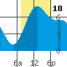 Sequim Bay tide chart for Tuesday, October 18, 2022