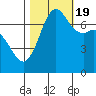 Sequim Bay tide chart for Wednesday, October 19, 2022
