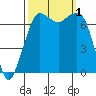 Sequim Bay tide chart for Saturday, October 1, 2022