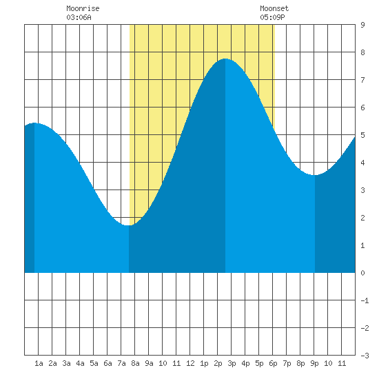 Sequim Bay tide chart for Friday, October 21, 2022