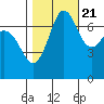 Sequim Bay tide chart for Friday, October 21, 2022