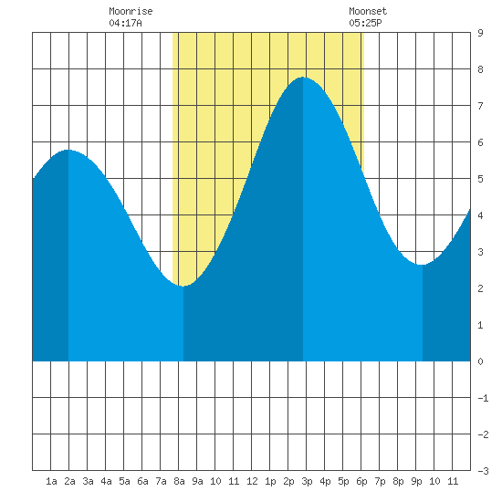 Sequim Bay tide chart for Saturday, October 22, 2022