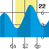 Sequim Bay tide chart for Saturday, October 22, 2022