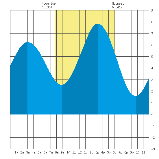 Sequim Bay tide chart for Sunday, October 23, 2022