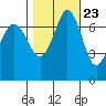 Sequim Bay tide chart for Sunday, October 23, 2022