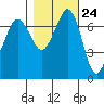 Sequim Bay tide chart for Monday, October 24, 2022