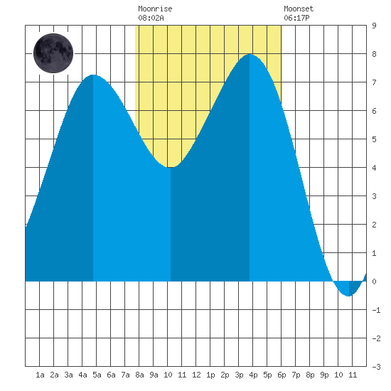Sequim Bay tide chart for Tuesday, October 25, 2022