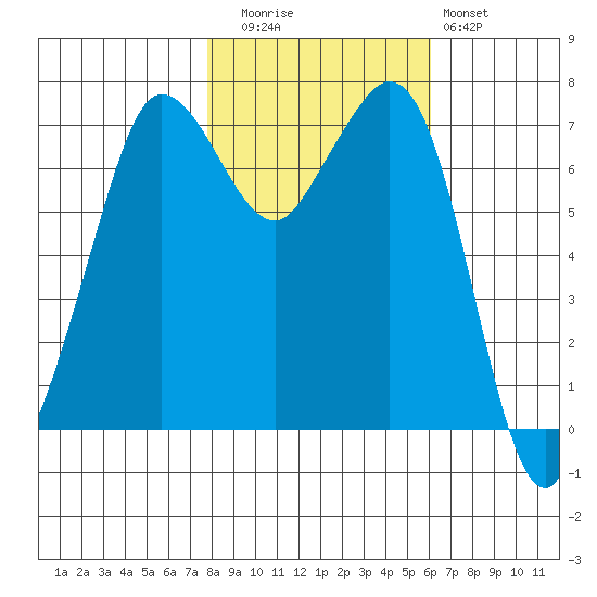 Sequim Bay tide chart for Wednesday, October 26, 2022