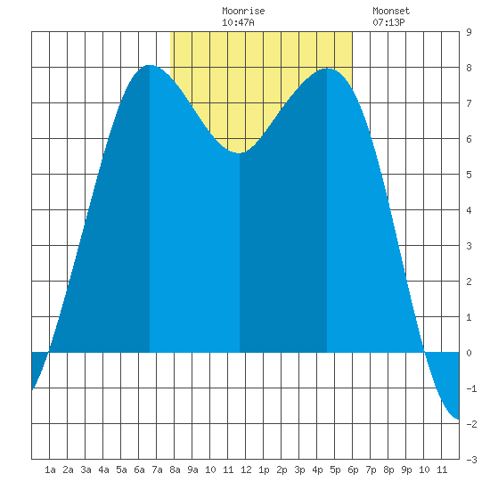 Sequim Bay tide chart for Thursday, October 27, 2022