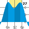 Sequim Bay tide chart for Thursday, October 27, 2022