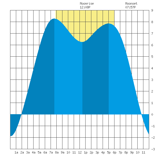 Sequim Bay tide chart for Friday, October 28, 2022