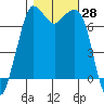 Sequim Bay tide chart for Friday, October 28, 2022