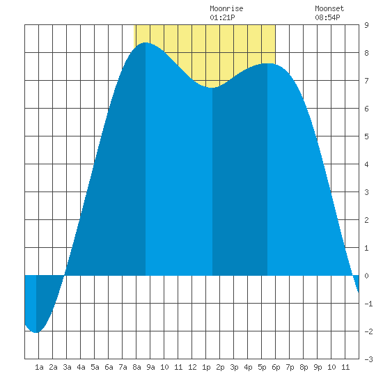 Sequim Bay tide chart for Saturday, October 29, 2022