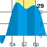 Sequim Bay tide chart for Saturday, October 29, 2022