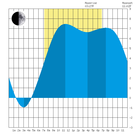 Sequim Bay tide chart for Sunday, October 2, 2022