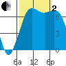 Sequim Bay tide chart for Sunday, October 2, 2022