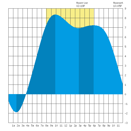 Sequim Bay tide chart for Sunday, October 30, 2022