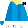 Sequim Bay tide chart for Sunday, October 30, 2022