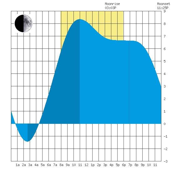 Sequim Bay tide chart for Monday, October 31, 2022