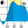 Sequim Bay tide chart for Monday, October 31, 2022