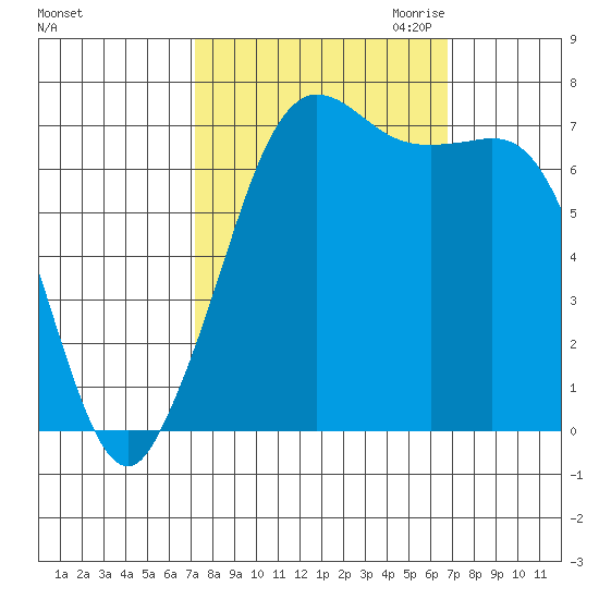 Sequim Bay tide chart for Monday, October 3, 2022