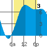 Sequim Bay tide chart for Monday, October 3, 2022
