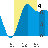 Sequim Bay tide chart for Tuesday, October 4, 2022