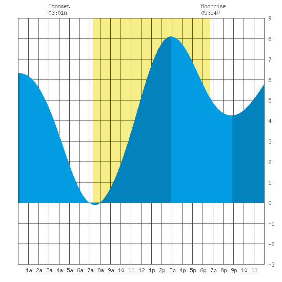 Sequim Bay tide chart for Thursday, October 6, 2022