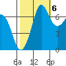 Sequim Bay tide chart for Thursday, October 6, 2022