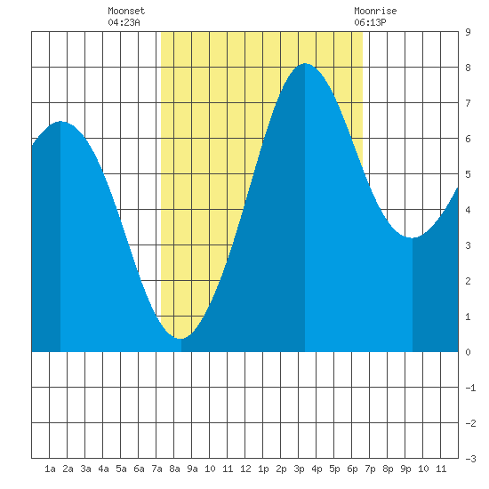 Sequim Bay tide chart for Friday, October 7, 2022